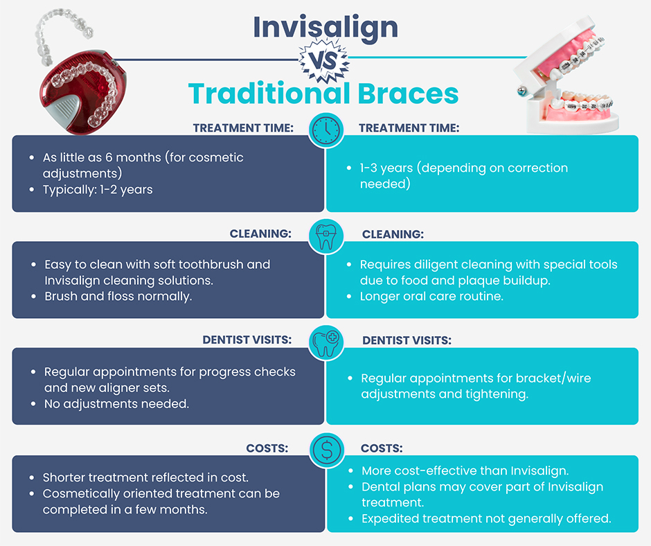 Invisalign Vs Traditional Braces South Nassau Dental Arts